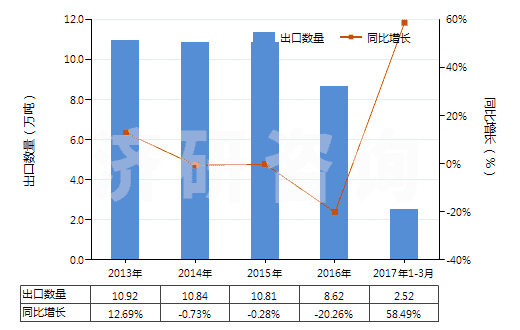 2013-2017年3月中國N(N-二甲基甲酰胺)(HS29241910)出口量及增速統(tǒng)計 2013-2017年3月中國N(N-二甲基甲酰胺)(HS29241910)出口量及增速統(tǒng)計